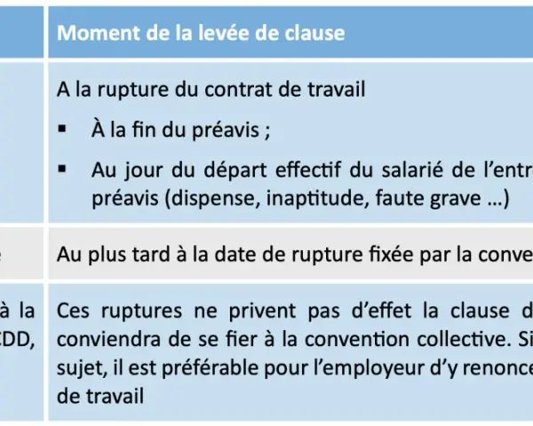 Tableau détaillant la levée de la clause de non-concurrence abusive selon le motif de rupture : licenciement, rupture conventionnelle, période d'essai, etc.