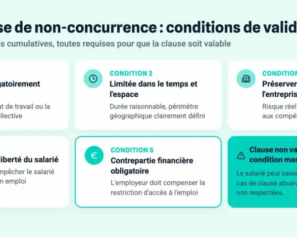 Infographie détaillant les 5 conditions de validité d'une clause de non-concurrence : écrite, limitée dans le temps et l'espace, intérêt de l'entreprise, liberté du salarié, et contrepartie financière.
