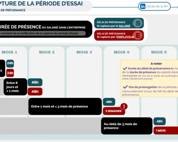 Tableau résumant les délais de prévenance pour la rupture d'une période d'essai en CDI, selon la durée de présence du salarié.