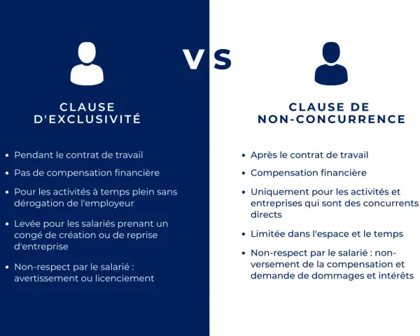 Comparaison : clause d'exclusivité contrat de travail (pendant le contrat, sans compensation) vs clause de non-concurrence (après le contrat, avec compensation).