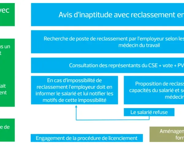Schéma : avis d'inaptitude avec reclassement envisageable suite à recommandation du médecin du travail.