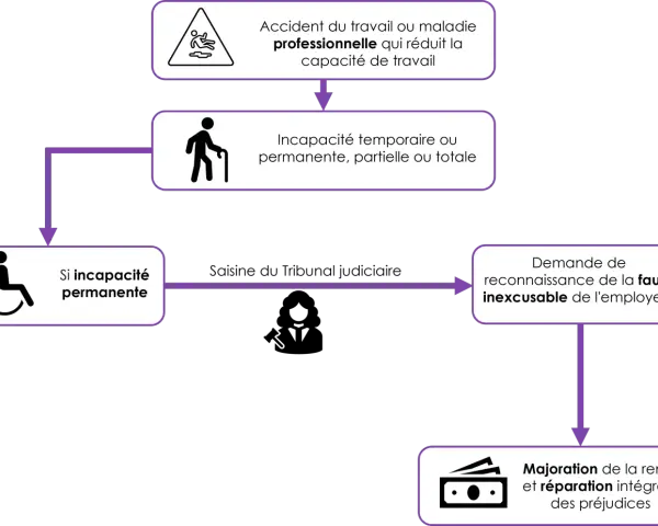 Schéma : accident/maladie pro -> incapacité -> si permanente, tribunal -> faute inexcusable -> majoration rente. La mise en invalidité au bout de combien de temps dépend de l'évolution.