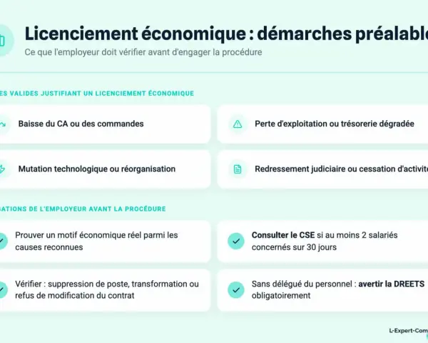 Ce schéma détaille les causes valides et les obligations avant un plan de licenciement économique : baisse d'activité, mutation, perte de trésorerie, etc.