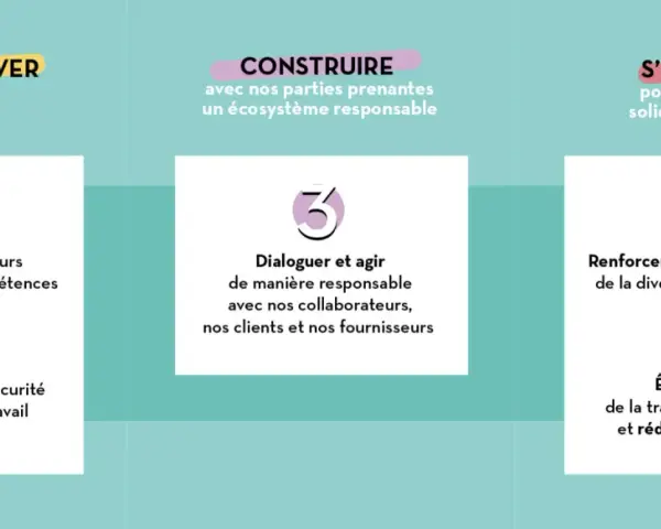 Ce guide RSE détaille 5 engagements : agir pour l'emploi, construire un écosystème responsable, s'engager pour une société solidaire et durable.