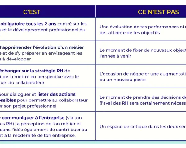 Tableau comparant ce qu'est un entretien professionnel et ce qu'il n'est pas, axé sur le développement des compétences et la carrière.