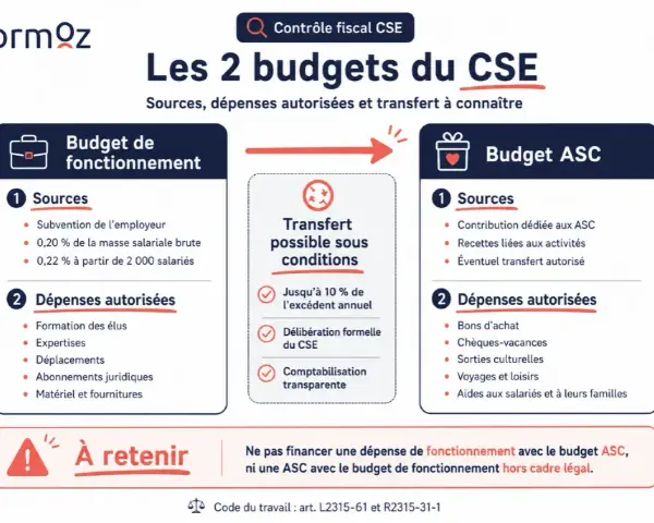 Budget de fonctionnement et ASC du CSE : sources, dépenses et transferts possibles. Le budget asc cse plus de 50 salariés est détaillé.