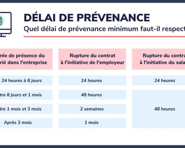Tableau résumant le délai de prévenance pour la rupture du contrat, selon la durée de présence et l'initiative (employeur/salarié), durant la période d'essai.