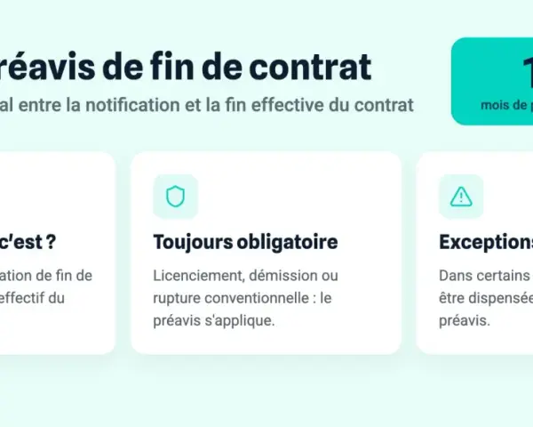 Le préavis de fin de contrat : 1 à 3 mois selon le poste. Il définit le délai légal entre la notification et le départ effectif, sauf exceptions.