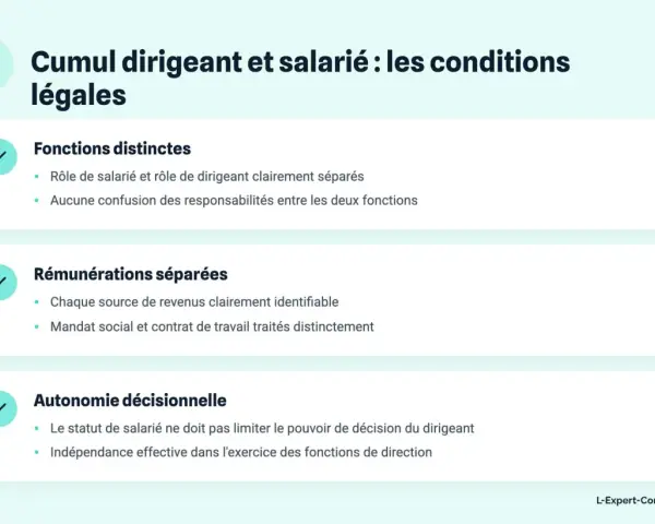 Cumul dirigeant et salarié : conditions légales. Fonctions, rémunérations séparées (mandat social et contrat de travail distincts), autonomie décisionnelle.
