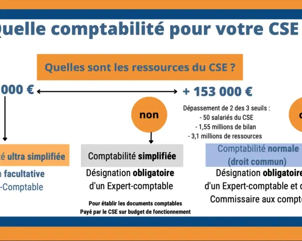 Schéma comparant les types de comptabilité pour un CSE selon les ressources. La comptabilité cse peut être ultra simplifiée, simplifiée ou normale.