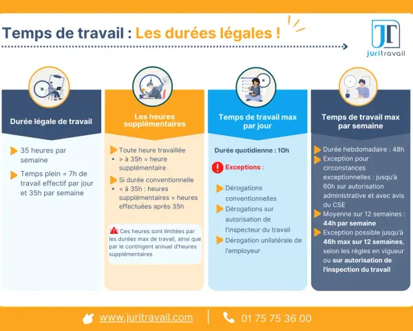 Infographie sur les durées légales du temps de travail. Attention au sous effectif, les heures supplémentaires sont réglementées.