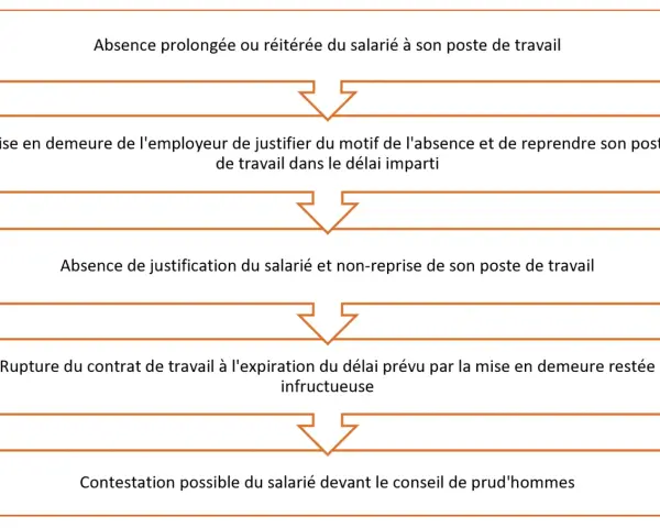 Schéma illustrant la présomption de démission : absence prolongée, mise en demeure, non-reprise du poste, rupture du contrat, contestation possible.