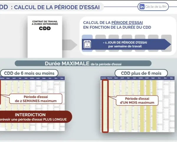 Calcul de la période d'essai pour un contrat de travail CDD. Un jour par semaine de travail, maximum 2 semaines pour un CDD de 6 mois ou moins, 1 mois pour un CDD plus long.