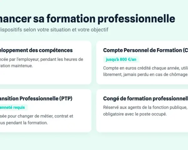 Dispositifs de formation professionnelle : plan de développement, CPF, PTP, congé. L'obligation employeur pour la formation salarié est abordée.