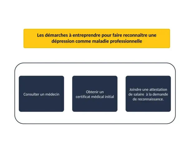 Démarches pour reconnaître une dépression comme maladie professionnelle : consulter un médecin, obtenir un certificat médical, joindre une attestation de salaire.