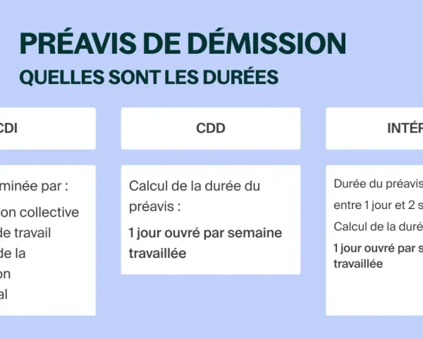 Tableau comparatif des durées de préavis pour une démission en CDI, CDD et intérim. La démission pendant congés payés suit ces règles.