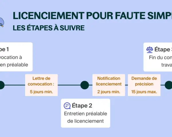Schéma des étapes d'un licenciement pour faute simple : convocation, entretien, notification, fin du contrat.