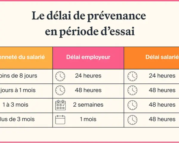 Tableau des délais de prévenance pour un cadre en période d'essai, variant selon l'ancienneté.