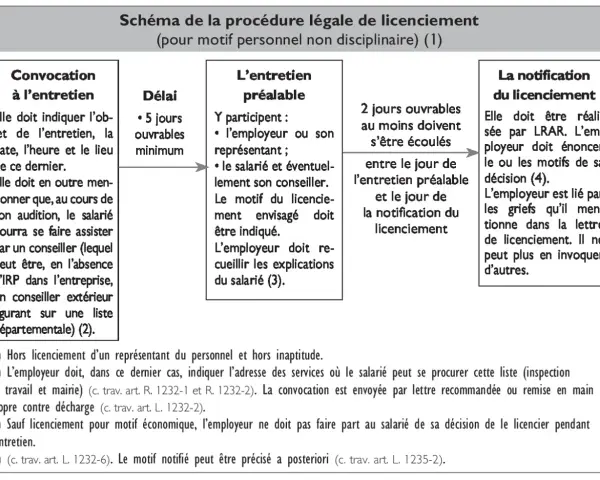 Schéma de la procédure légale de licenciement. Ce diagramme explique les étapes, de la convocation à l'entretien préalable jusqu'à la notification du licenciement, suite à un accident de travail.