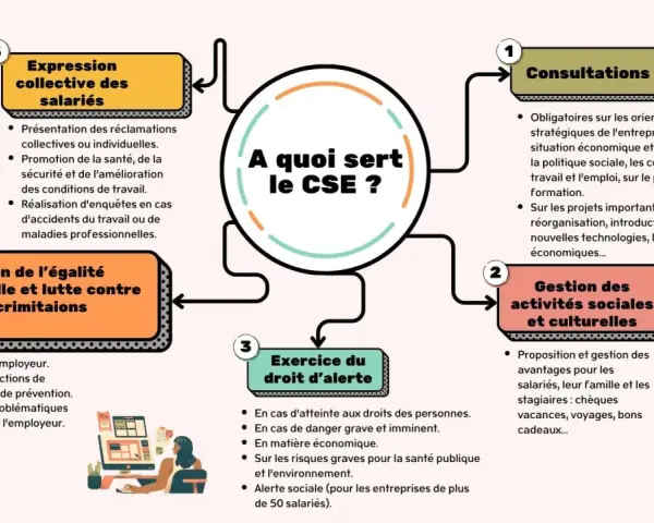 Infographie expliquant les missions du CSE : consultations, gestion des activités sociales, droit d'alerte, promotion de l'égalité et expression collective des salariés.