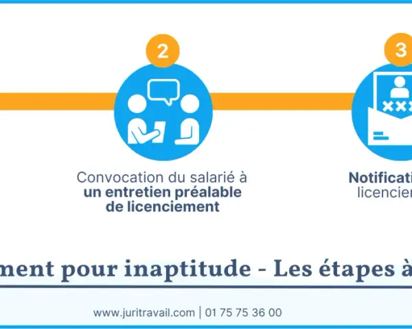 Les étapes d'un licenciement pour inaptitude : examen médical, entretien préalable, notification.