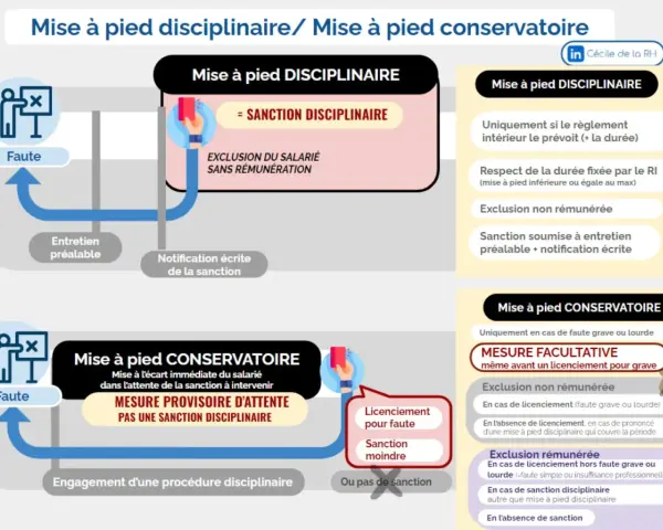 Schéma comparant mise à pied disciplinaire et conservatoire. Le délai entre mise à pied conservatoire et licenciement est une mesure provisoire.
