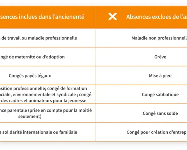 Tableau comparatif des absences incluses et exclues de l'ancienneté selon le code du travail.