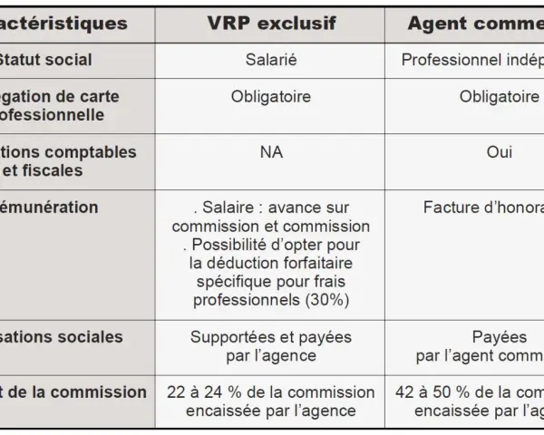 Tableau comparant les caractéristiques d'un VRP exclusif et d'un agent commercial, expliquant le vrp signification.