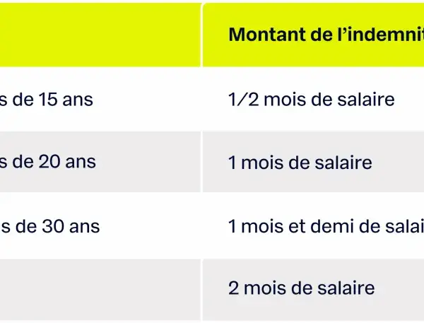 Tableau : ancienneté vs indemnité de départ à la retraite. Quel est le délai pour avertir son employeur ? Pas de délai fixe, mais l'indemnité dépend de l'ancienneté.