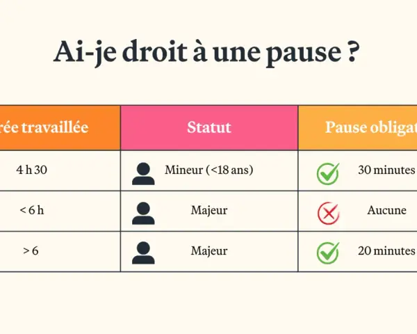 Tableau résumant le droit à une pause déjeuner selon la durée travaillée et le statut (mineur/majeur).