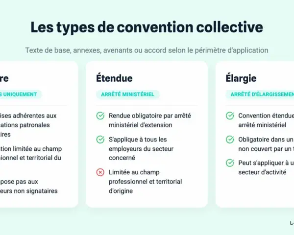 Comparaison des conventions collectives : ordinaire, étendue et élargie. Déterminez quel texte, code du travail ou convention collective qui prime.