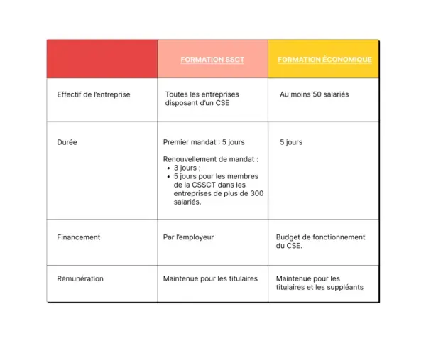 Tableau comparatif des formations obligatoires CSE : SSCT et économique. Durée, financement et rémunération détaillés.