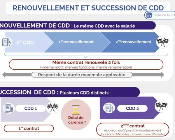 Schéma expliquant le renouvellement et la succession de CDD. Le renouvellement du même CDD est illustré, ainsi que la succession de CDD distincts avec un délai de carence.