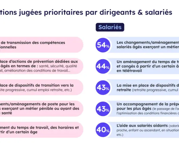 Top 5 des priorités pour l'aménagement de fin de carrière : transmission des compétences, prévention santé, transition vers la retraite, adaptation des postes et aménagement du temps de travail.