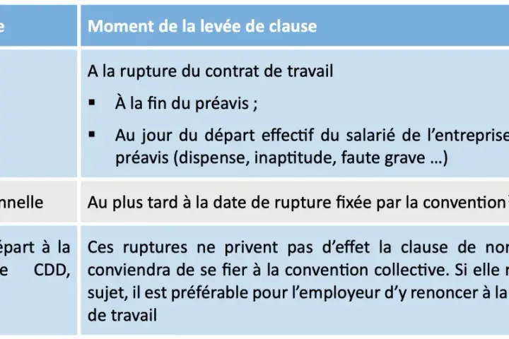 Tableau détaillant la levée de la clause de non-concurrence abusive selon le motif de rupture : licenciement, rupture conventionnelle, période d'essai, etc.