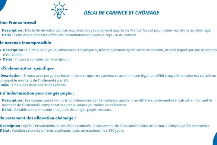 Le document explique les délais de carence et de chômage, incluant l'indemnité rupture conventionnelle, les différés d'indemnisation et le début du versement des allocations.