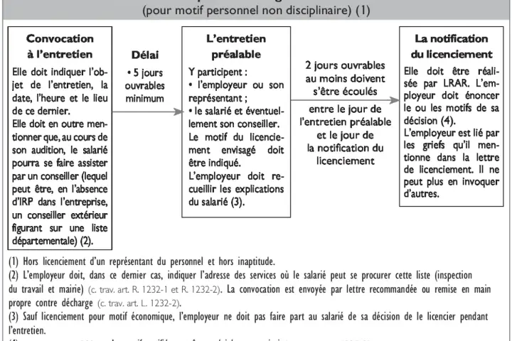 Schéma de la procédure légale de licenciement. Ce diagramme explique les étapes, de la convocation à l'entretien préalable jusqu'à la notification du licenciement, suite à un accident de travail.