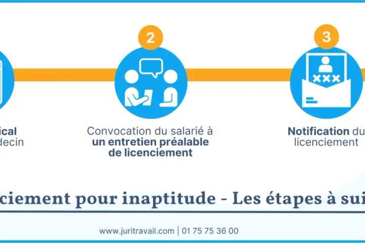 Les étapes d'un licenciement pour inaptitude : examen médical, entretien préalable, notification.
