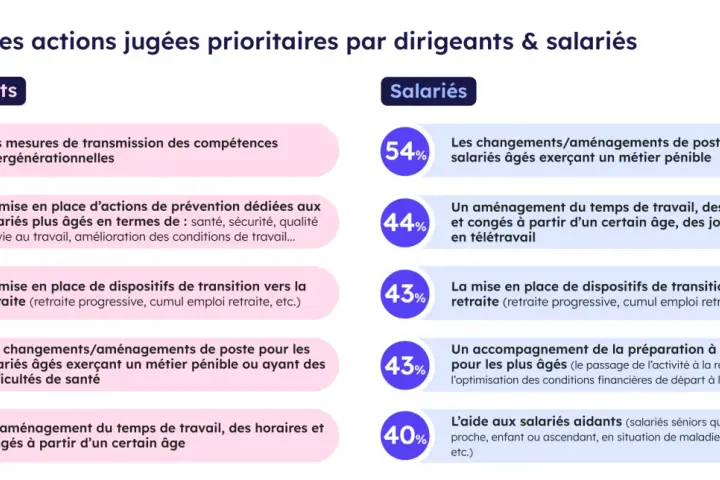 Top 5 des priorités pour l'aménagement de fin de carrière : transmission des compétences, prévention santé, transition vers la retraite, adaptation des postes et aménagement du temps de travail.