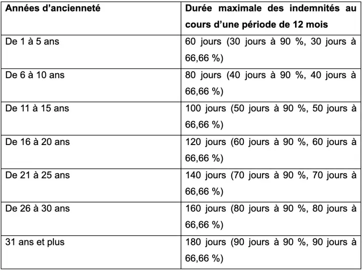 Tableau détaillant la durée maximale des indemnités en cas d'accident de trajet, selon l'ancienneté. Une carence est appliquée.
