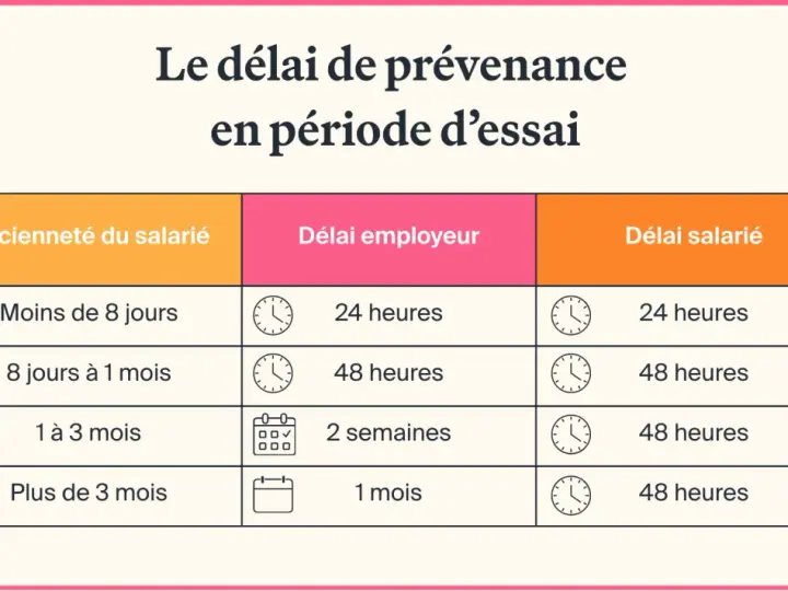 Tableau des délais de prévenance pour un cadre en période d'essai, variant selon l'ancienneté.