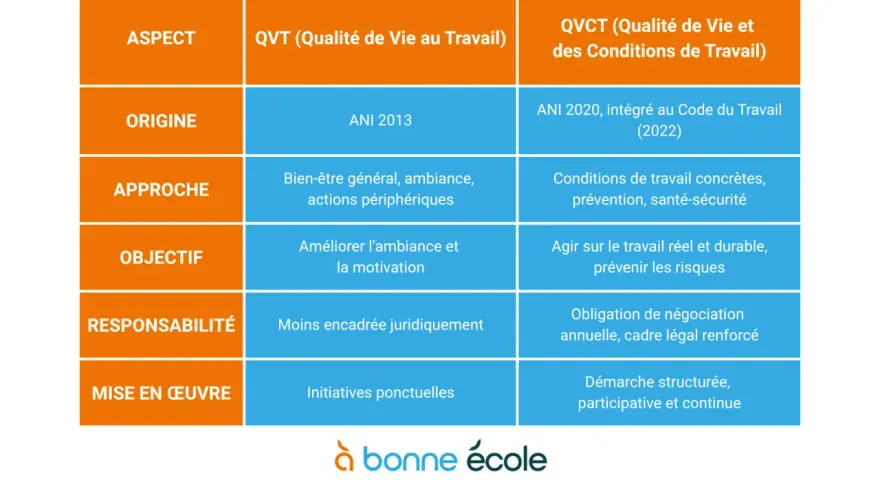 Tableau comparatif QVT et QVCT, abordant aspect, origine, approche, objectif, responsabilité et mise en œuvre. Idéal pour la semaine de la qualité de vie au travail.