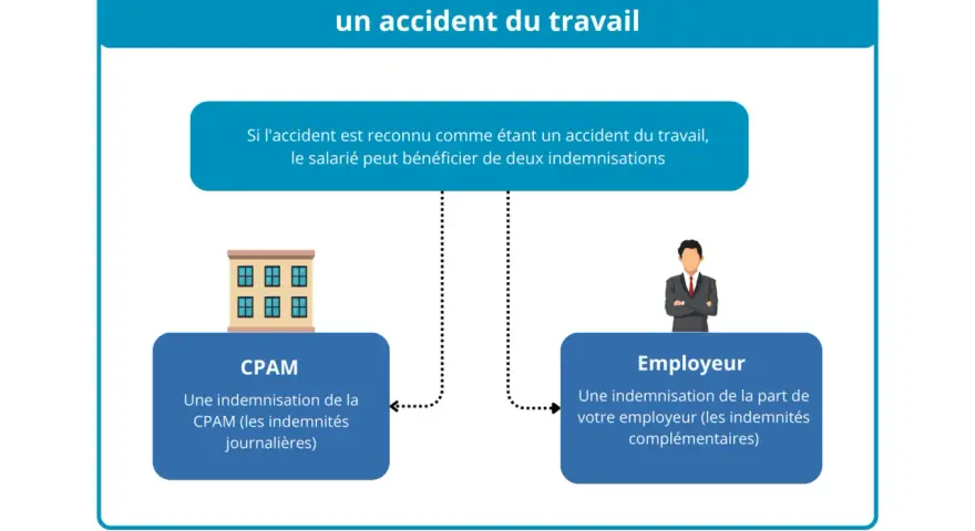 Schéma expliquant l'indemnisation après un accident du travail. Un exemple concret montre les démarches auprès de la CPAM et de l'employeur.