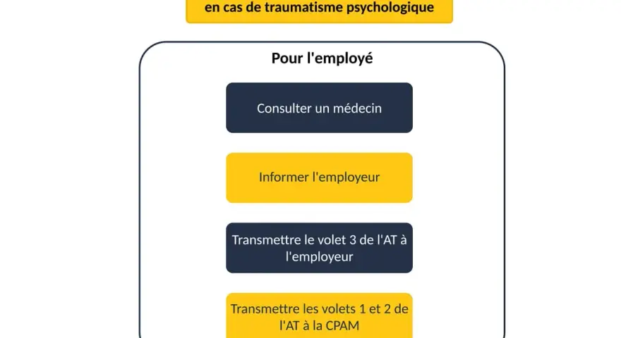 Procédure pour un employé suite à un traumatisme psychologique : consulter un médecin, informer l'employeur, transmettre les volets AT. Jurisprudence sur l'accident du travail.
