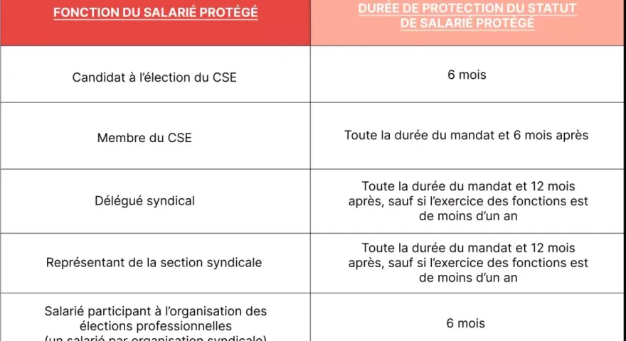 Tableau détaillant la durée de protection du statut de salarié protégé selon sa fonction (CSE, délégué syndical, etc.), garantissant le droit d'expression des salariés.