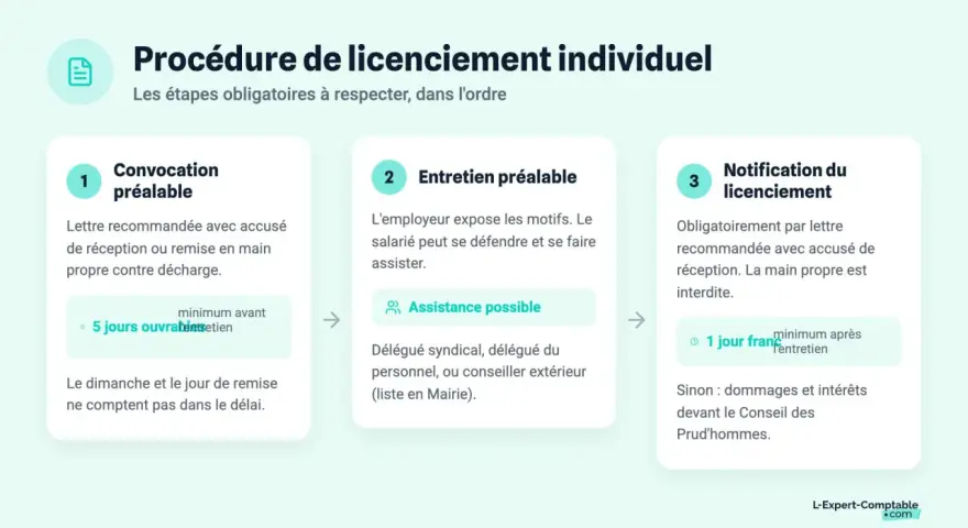 Procédure de licenciement individuel : 1. Convocation préalable (5 jours ouvrés avant l'entretien). 2. Entretien préalable (assistance possible). 3. Notification du licenciement (1 jour franc après l'entretien).