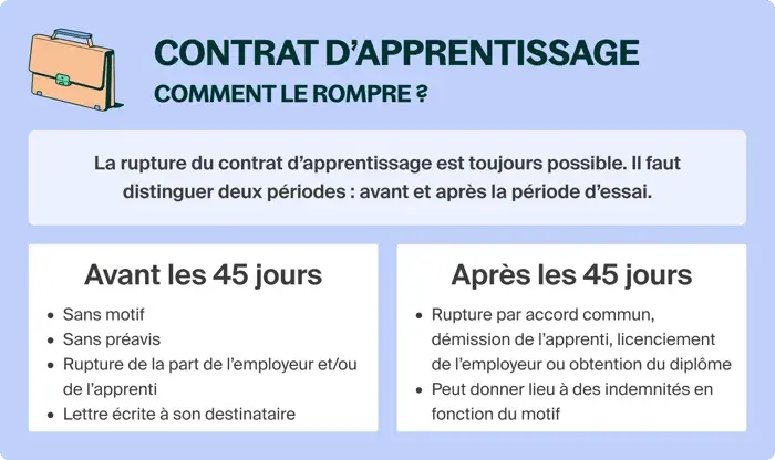 Contrat d'apprentissage : comment gérer une rupture ? Détails sur les conditions avant et après 45 jours.