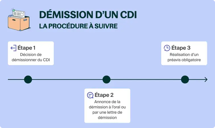 Schéma illustrant les 3 étapes de la démission d'un CDI : décision, annonce et préavis.