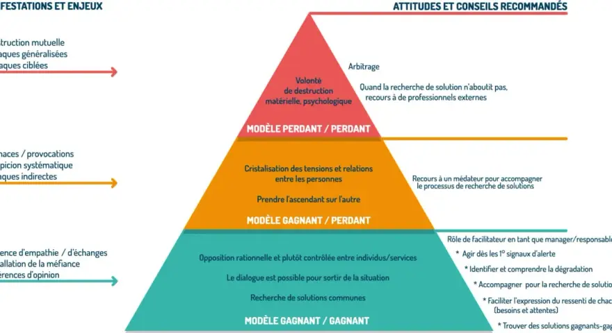 Pyramide illustrant un exemple de conflit entre salarié et employeur, passant de la méfiance à la destruction mutuelle, avec des conseils pour chaque étape.