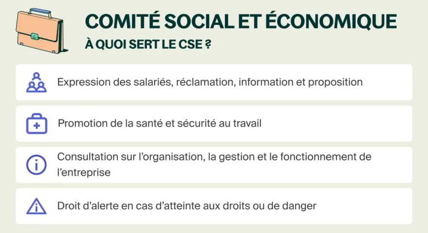 Le Comité Social et Économique (CSE) sert à l'expression des salariés, à la promotion de la santé et sécurité, à la consultation sur l'organisation de l'entreprise et au droit d'alerte.